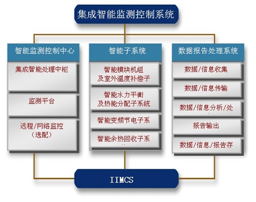 智能集成控制調(diào)節(jié)